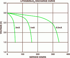 Figure 1. Typical discharge curves